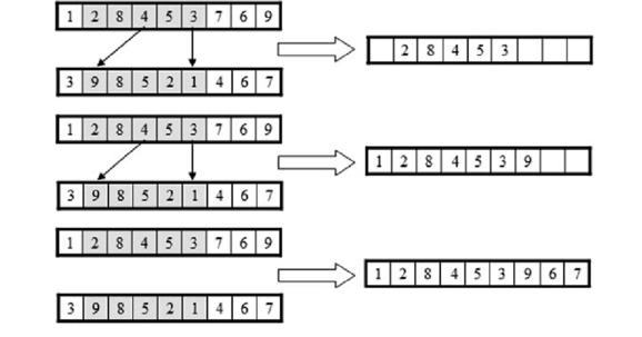 Partially Matched Crossover (PMX) Eίναι μία από τις πιο διαδεδομένες μεθόδους διασταύρωσης για αριθμητικά γονίδια όπου απαιτείται όλα τα γονίδια του κάθε χρωμοσώματος να είναι διαφορετικά μεταξύ τους.