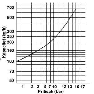 4301 * drugi materijal iz grupe 3E0 ili 5E0 prema EN12516-1 a u skladu sa P/T zahtevima Ugradbene mere Veličina odvajača L [mm] 1/2`` 80 3/4`` 83 1`` 98 U tabeli