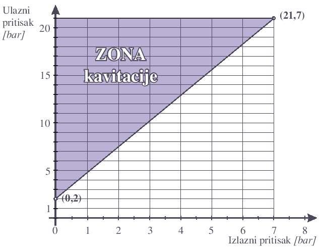 PROGRAM ZA VODOPRIVREDU Dimenziju ventila biramo prema potrebnom protoku i projektovane razlike pritisaka ispred i iza ventila.