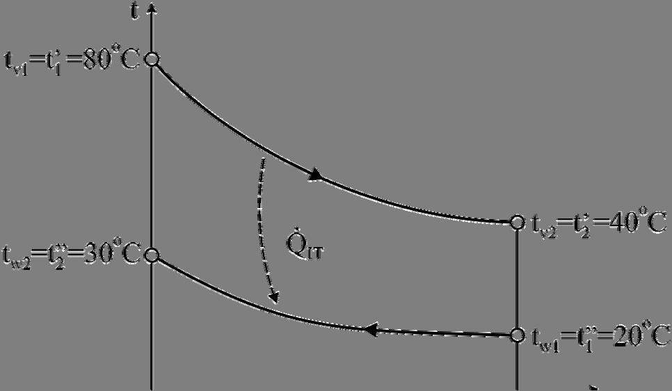 Izenjivači tplte Srednja lgaritaska razlika teperatura: (tv t w ) (tv t w) (80 0) (40 0) Δt = = =.