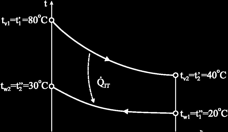 7. N 84 c Pvršina hladnjaka je, zaprav, pvršina prek kje se vrši razena tplte izeđu fluida u izenjivaču tplte: SIT = ds π Lc = ds π LIT Nc S = 0.
