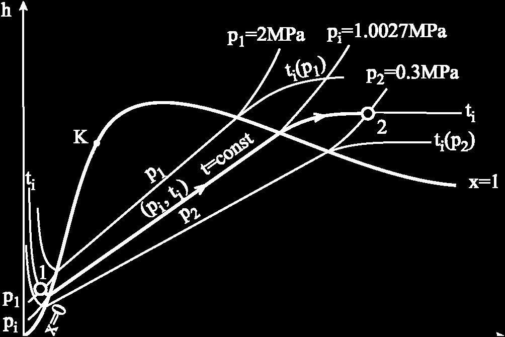 zapreinski i tehnički rad u prcesu -, i c) prikazati prenu stanja vdene pare u (h, s), (T, s) i (p, v) dijagraia.
