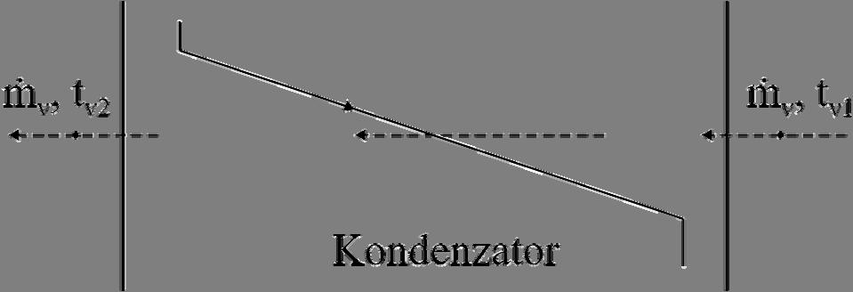 naši uslvia ak se prtk vazduha pveća na 7500/h, i d) prikazati prenu stanja vdene pare u (h, s), (T, s) i (p, v) dijagraia.
