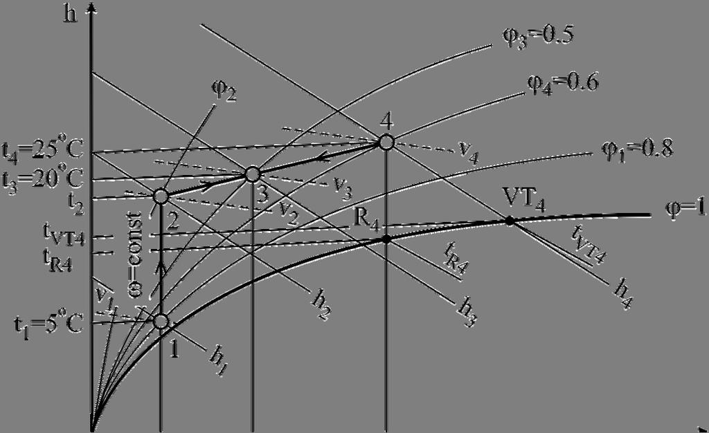 5) kji je nasta ešanje, u kri za ešanje (MK), pticajng vazduha iz hale stanja 4(t 4 = 5 C, ϕ 4 = 0.
