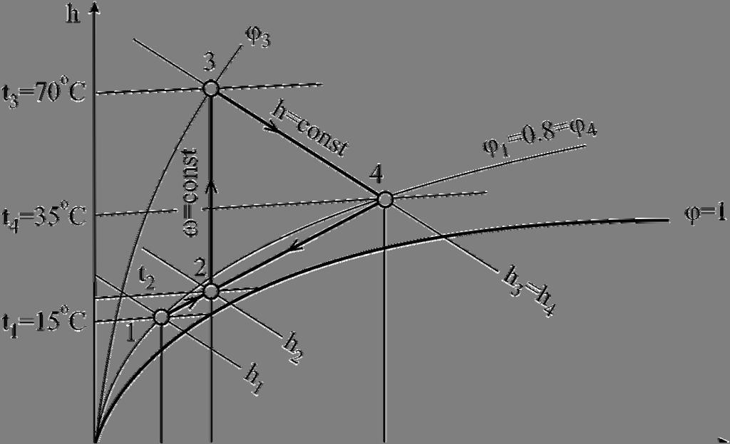 Vlažan vazduh d) Zapreinski prtk vlažng vazduha na estu ubacivanja u halu, stanje, iznsi:. V = vsv sv = v sv (svs + sv ) = 0.85 ( +.