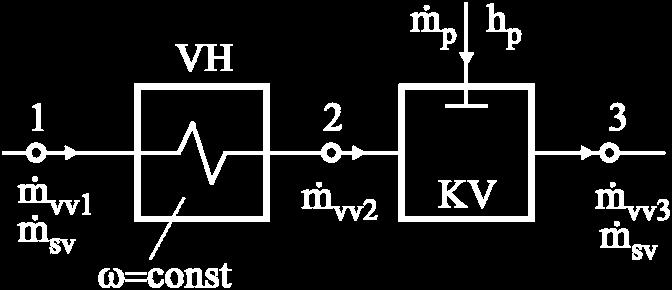 0.) d stanja (t = 4 C), a zati se u kri za vlaženje (KV), ubrizgavanje 5/h vdene pare, vlaži i greje