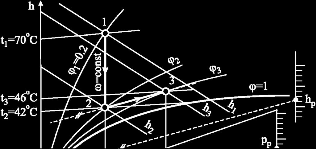 prcesa, i e) prikazati prces u (h, ω) dijagrau.