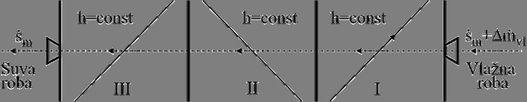 VH, sv c) Entalpija vdene pare kja se ubrizgava u vazduh stanja čitava se sa skale na (h, ω) dijagrau, kja definiše pravac prene stanja u