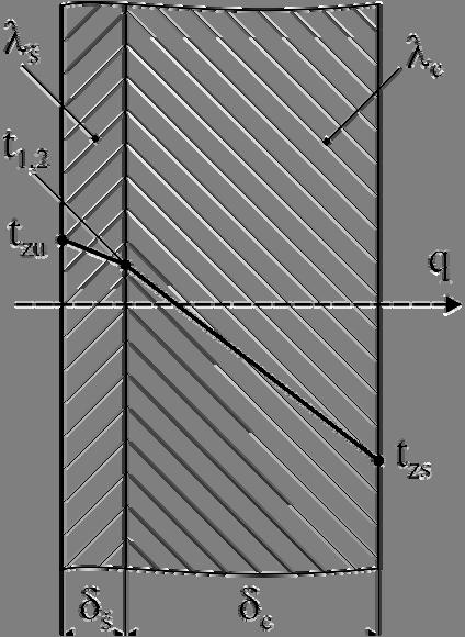 8.. PROSTIIRANJE TOPLOTE 8. Zid lžišta parng ktla sastavljen je d slja šata (λ š = 0.5W/K) debljine 5 i slja cigle (λ c = 0.7W/K) debljine 500.