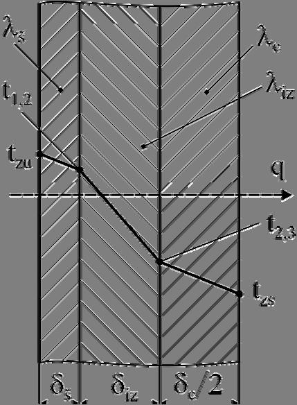 Prstiranje tplte b) U v slučaju, teperature na ddirni pvršinaa sljeva pri isti teperaturaa na unutrašnjj i spljnj pvršini zida ktla i ist gubitku tplte
