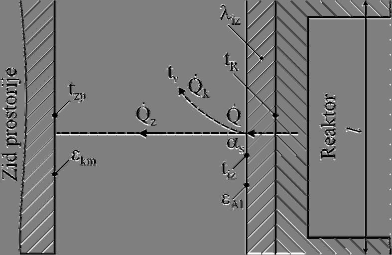 Prstiranje tplte Rešenje: a) Sa spljne pvršine reaktra tpltni fluks se kndukcij prstire ka spljnj pvršini izlacing aterijala, a sa pvršine izlacing aterijala jedan de ukupng tpltng fluksa se prirdn