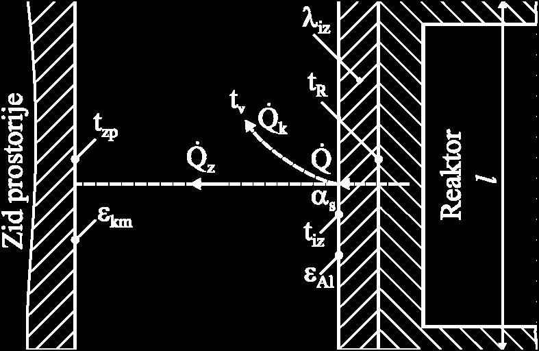 Tpltni fluks kji se razeni knvekcij, prea Newtn-v zaknu, jednak je: Q = Φ = α S (t t ) k k s iz iz v pri čeu prizvd Grashff-vg i Prandtl-vg brja dređuje karakter knvekcije.