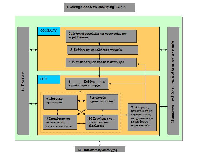 Εικόνα 2-1: Παραστατικό διάγραμμα κύριων διατάξεων του Κώδικα ISM ΠΗΓΗ: Πανεπιστημιακές Σημειώσεις, Διεθνές Θαλάσσιο Περιβαλλοντικό Δίκαιο, Αριστοτέλης Αλεξόπουλος 2.