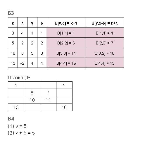 τετράγωνο, δηλαδή τα αθροίσματα κάθε γραμμής, κάθε