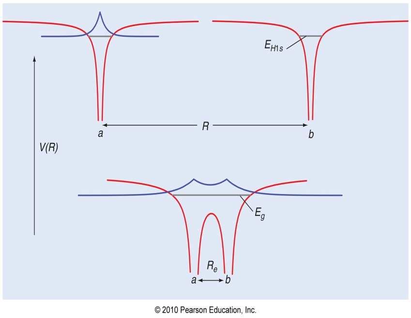 Born-Oppenheimer Προσεγγιστική λύση (LCAO) : Ψ ± S N s ( ϕ A) ± ϕ ( )) 2( ± s ( s B Προσδιορισµός