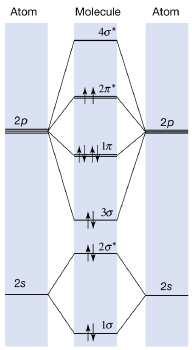 σ g 2s < σ u *2s < π u 2p < σ g 2p < π g *2p < σ u *2p Ο 2 N 2 P.W. Atkins, J.