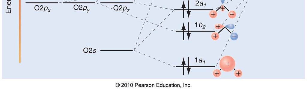 Press 995 ΠΡΟΣΟΧΗ : Το εικονιζόµενο διάγραµµα µοριακών τροχιακών του H 2 O είναι ισοδύναµο µε εκείνο στην προηγούµενη