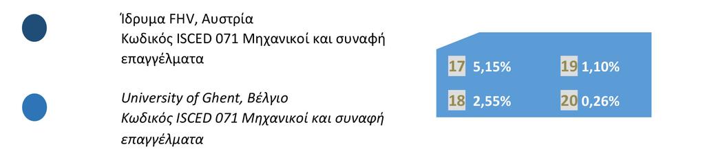 αντιστοιχηθεί στο βαθμό 13 στο ίδρυμα του Βελγίου.