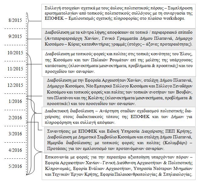 Σχήμα 2: Στάδια Συμμετοχικής Προσέγγισης στο πλαίσιο του Πολιτιστικού Σχεδιασμού Τα στάδια και το χρονοδιάγραμμα των συμμετοχικών διαδικασιών, έως και το στάδιο της δόμησης των σεναρίων πολιτιστικής