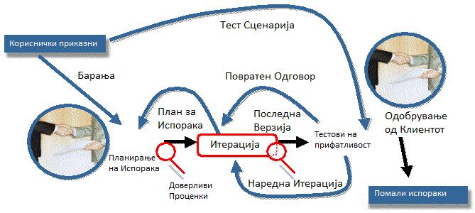 Слика бр. 2 Животен циклус на еден ХР проект 2.2.2.2 Scrum Почетоците на оваа методологија датираат од 1986 г.