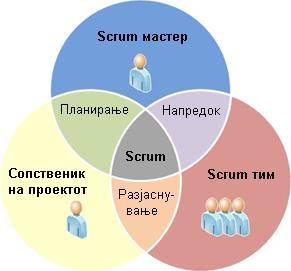менаџер, туку е и програмер кој учествува во имплементацијата на продуктот. Тим (scrum team) Бројот на членови во рамките на еден scrum тим се движи од 5 до 9 членови.