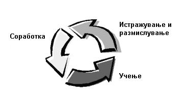 Слика бр. 6 Животен циклус на ASD методологијата Фаза на истражување и размислување Во првата фаза од адаптивниот софтверски развој постојат пет основни чекори.