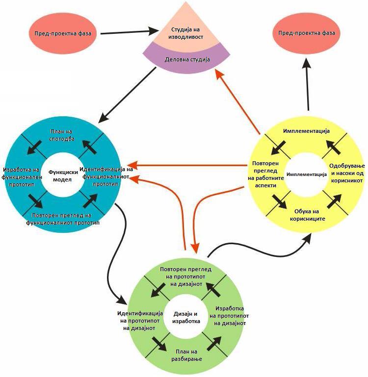 2.4. Итерирање на дизајнот и развојот, 2.5. Имплементација и 3. Пост-проектна фаза. Слика бр.
