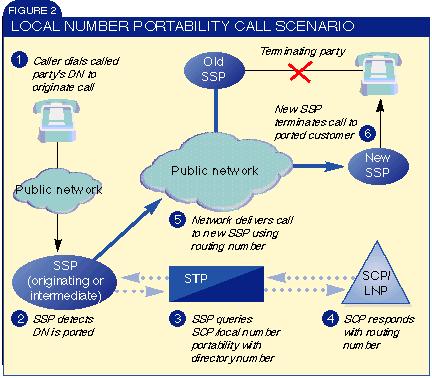 ΦΟΡΗΤΟΤΗΤΑ ΑΡΙΘΜΟΥ DN: Directory Number STP: Signaling Transfer Point SSP: Service Switching