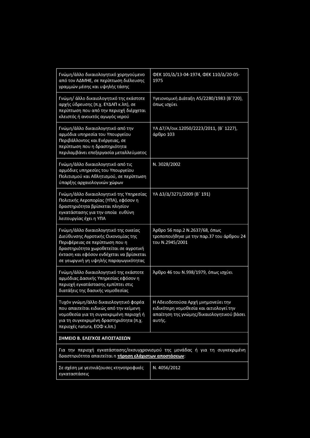 Γνώμη/άλλο δικαιολογητικό χορηγούμενο από τον ΑΔΜΗΕ, σε περίπτωση διέλευσης γραμμών μέσης και υψηλής τάσης Γνώμη/ άλλο δικαιολογητικό της εκάστοτε αρχής ύδρευσης (π.χ. ΕΥΔΑΠ κ.