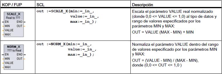 7.13.4 Instruccións escalar e normalizar A primeira escala un valor de entrada comprendido entre 0 e 1 nun rango de