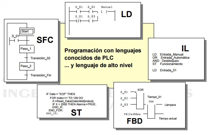 14.1.1 Linguaxes literais Lista de instruccións ( Instruction List IL): Trátase dunha linguaxe parecida á que se emprega para programar microprocesadores (linguaxe ensambladora).