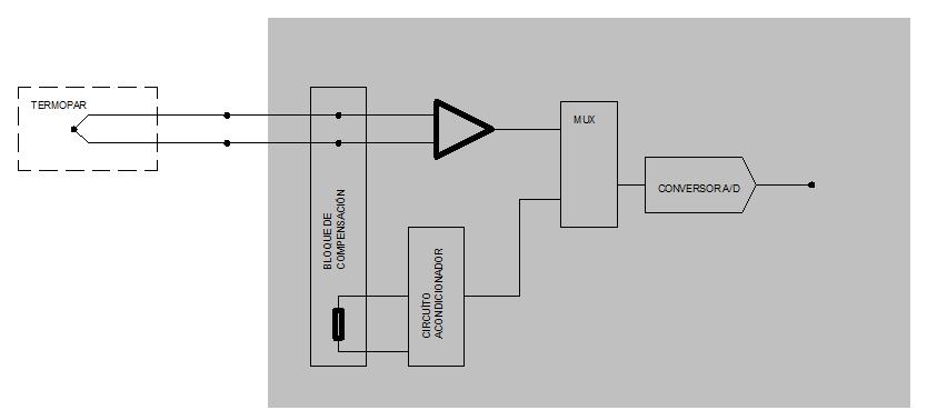 5.3 Interfaces de saída todo-nada Son as encargadas de activar os correspondentes actuadores para controlar o proceso. O dispositivo de conmutación pode ser un relé ou un dispositivo electrónico.