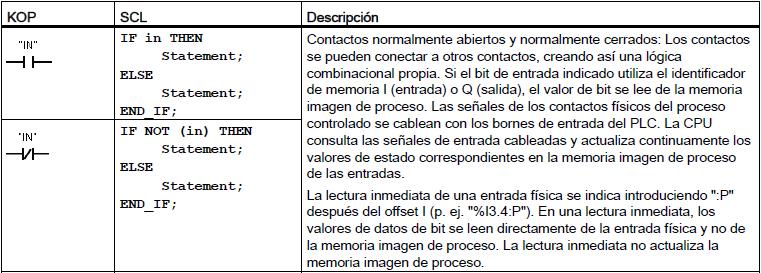 Na táboa anterior temos a representación en KOP e en SCL dun contacto normalmente aberto e dun normalmente pechado.