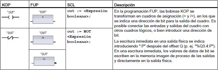 Na táboa anterior temos a representación en KOP, FUP e SCL da bobina normalmente desconectada e a normalmente conectada. 7.