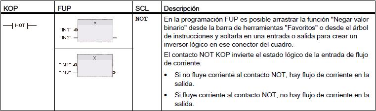 7.7.4 Instrucción de negación NOT Tamén existe a posibilidade de utilizar un sinal negado empregando NOT nas tres linguaxes de programación (KOP, FUP e SCL). 7.7.5 Instruccións Activar saída e Desactivar saída As bobinas vistas anteriormente actívanse e desactívanse segundo o sinal que se lle aplique.