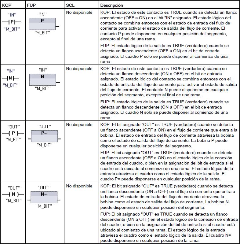 7.7.7 Consulta de flancos ascendentes e descendentes Nalgúns casos necesitamos que se detecte o cambio de estado dunha variable ben sexa de entrada ou de saída, de xeito que se produza un pulso no