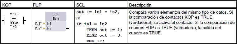 7.10 Instruccións de comparación 7.10.1 Comparación Compara dous datos e, dependendo do tipo de relación, activa ou desactiva unha saída booleana.