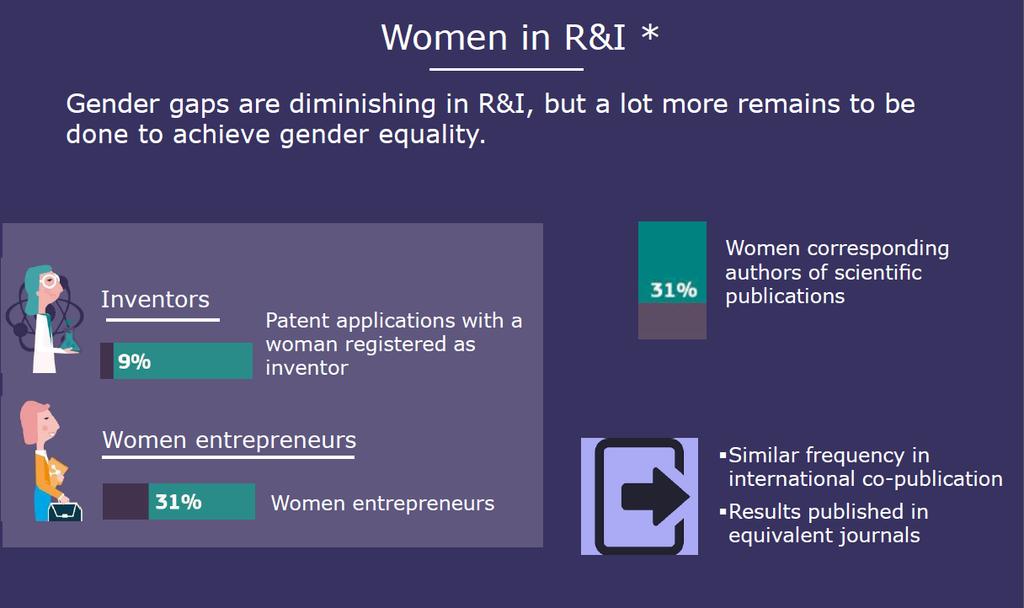 Justification Women account for only 19.