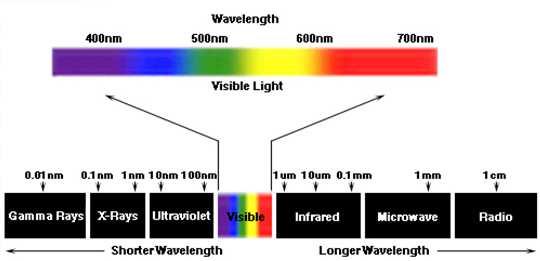 Svetloba na površini Svetloba na površini Oboj: Diuzni oboj rcalni oboj Prehajanje skozi snov: Prosojnost Lom Fluorescenca Fosorescenca n 1 sinα 1 n sinα α α 1 Vir svetlobe λ n 1 n Oboj: Diuzni oboj