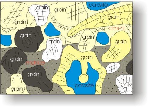 Roca sedimentara clastica Cadrul scheletic mineral Porozitate Particule (claste mari) Liant Primara Secundara Granoclaste si litoclaste Matrice (claste mici: