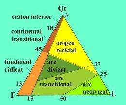 Cadrul tectonic si provenienta clastelor Arie sursa Semnificatie tectonica Compozitia modala Craton interior Interiorul unui bloc continental sau margine pasiva Gresii bogate in Qt cu raporturi