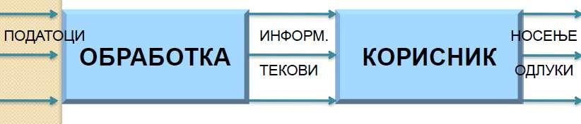 Во деловните системи таа е многу посложена отколку во општ случај. Обработените информации се наменети за крајниот корисник кој е надворешно лице и не учествува во обработката на информацијата.