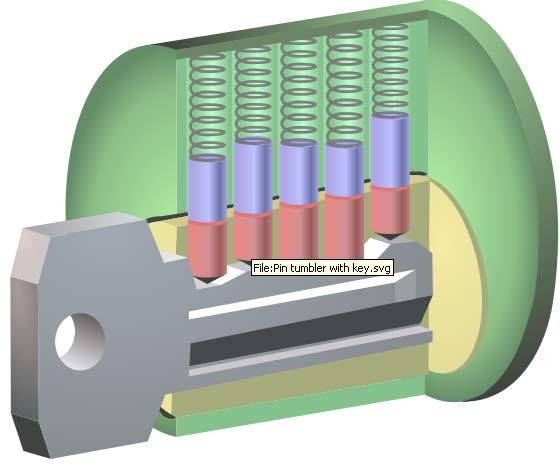 Φυσική Ασφάλεια ( Ασφάλεια συστημάτων συναγερμού, θυρών εισόδου και μηχανικών κλειδαριών ) Εικόνα 70: Κλειδαριά pin tumbler σωστό κλειδί 6.3.
