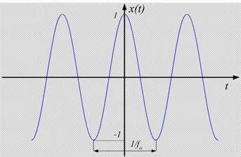 Ιδιότητες Μετασχηματισμού Fourier 7 Ιδιότητα Ολίσθησης στη Συχνότητα (Frequeny Shifting) ή Διαμόρφωσης