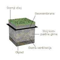 постављање ободних канала око прекривеног дела депоније који требају да омогуће отицање атмосфеске воде са тела депоније како се
