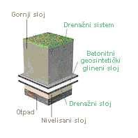 постављање система за пасивну дегазацију депоније (вертикални биотрновидегазатори). Слика 5.19.