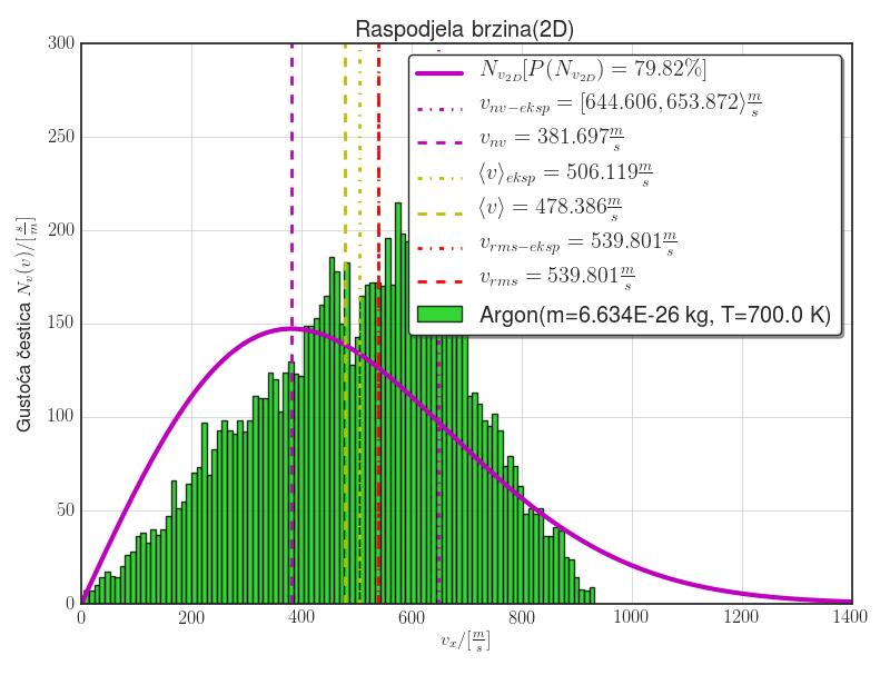 25, izračunamo očekivanu gustoću čestica u ovisnosti o brzini N v2d u intervalu v+ v, gdje v odgovara širini stupca na histogramu čiji broj zadajemo prilikom poziva metode za grafički prikaz prikaz