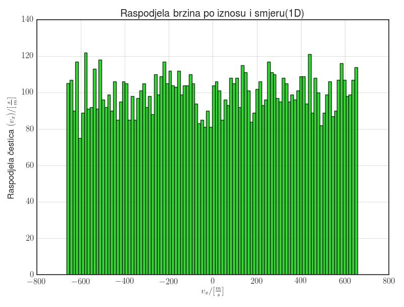 Zatim, u simulaciji, izračunamo koliko čestica ima brzinu u tako podijeljenim intervalima( v) i na kraju usporedimo da li to odgovara očekivanoj teoretskoj vrijednosti u tom brzinskom intervalu.