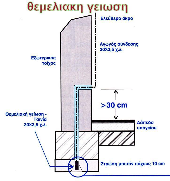 Περιμετρική γείωση Κατασκευάζεται από γειωτή ταινίας ο οποίος τοποθετείται σε όρυγμα βάθους 50cm έως 70cm συνήθως για να υπάρχει υγρό έδαφος περιμετρικά του κτηρίου, και σε απόσταση από το κτήριο