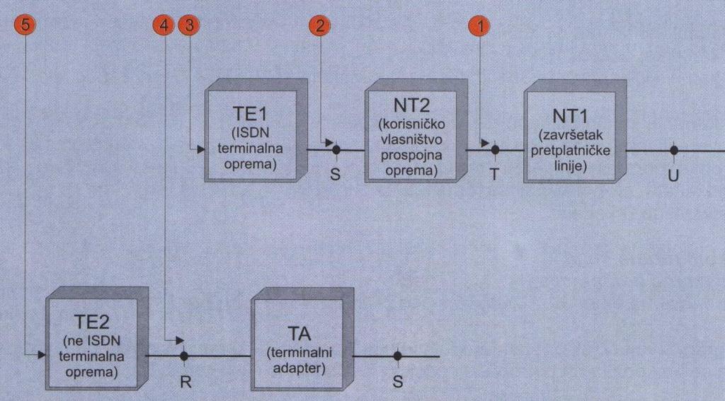 - NT (Network Termination) je završetak mreže (kod pretplatnika). Postoje dvije razine ovog uređaja: - NT 1 - završetak mreže prve razine, koji sadrži funkcije sloja 1 u OSI referencijskom modelu.